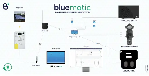 Bluematic energy kit nieuwbouw V2 monofasig